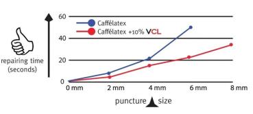 Effetto Mariposa V-CL flüssiger Zusatzstoff für Dichtmittel 200 ml