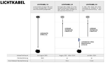 Preview: Lupine Bosch BES3 Lichtkabel zu Motoranschluss für Frontscheinwerfer