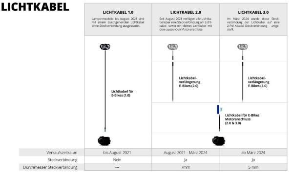 Lupine Bosch BES3 Lichtkabel zu Motoranschluss für Frontscheinwerfer